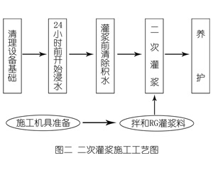 七星关灌浆料施工工艺—文字完整版